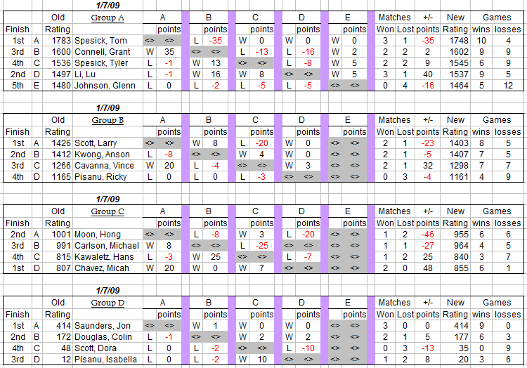 auburn table tennis club weekly round robin results