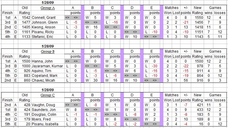 auburn table tennis club weekly round robin results