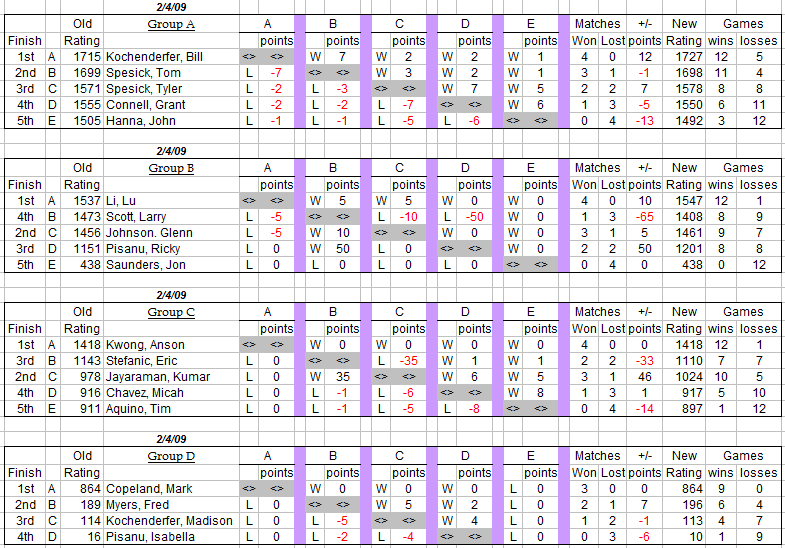 auburn table tennis club weekly round robin results