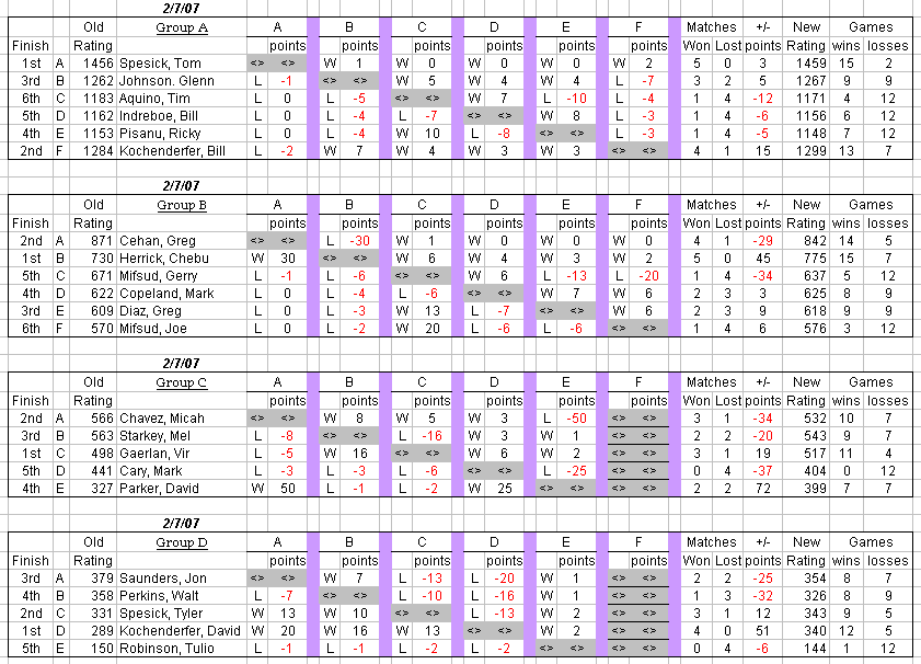 auburn table tennis club weekly round robin results