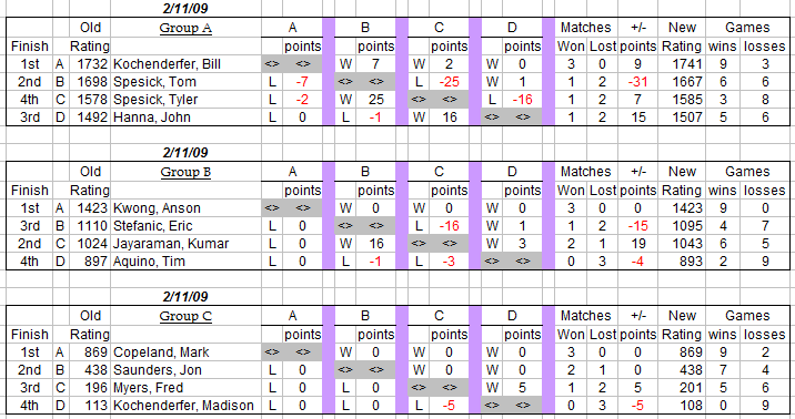 auburn table tennis club weekly round robin results