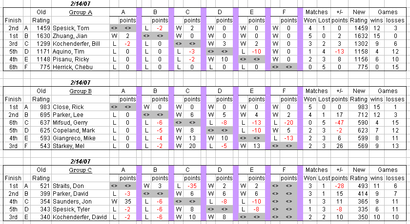 auburn table tennis club weekly round robin results