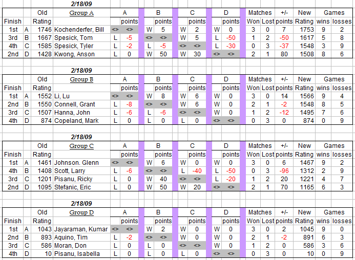 auburn table tennis club weekly round robin results