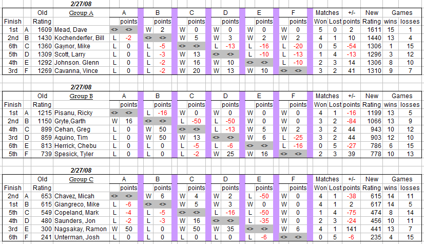 auburn table tennis club weekly round robin results