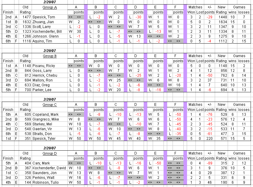 auburn table tennis club weekly round robin results