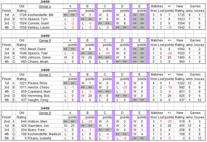 Auburn Table Tennis Club Weekly Round Robin Results