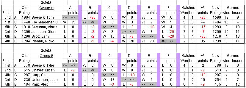 auburn table tennis club weekly round robin results