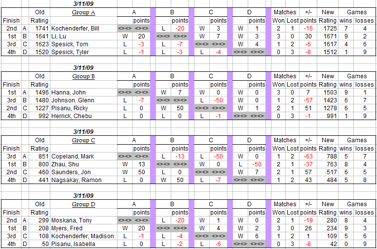 Auburn Table Tennis Club Weekly Round Robin Results