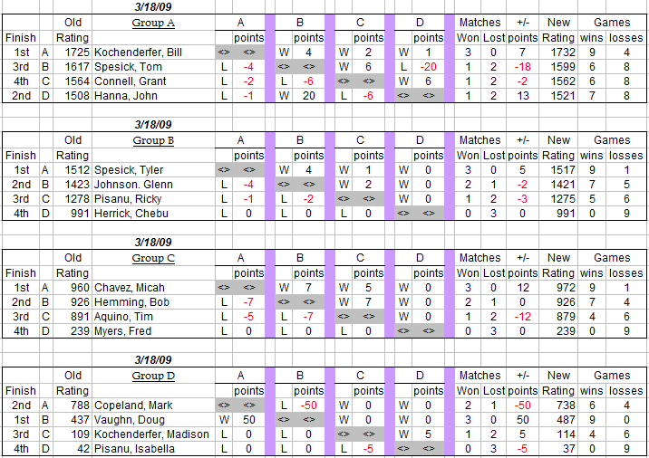 Auburn Table Tennis Club Weekly Round Robin Results