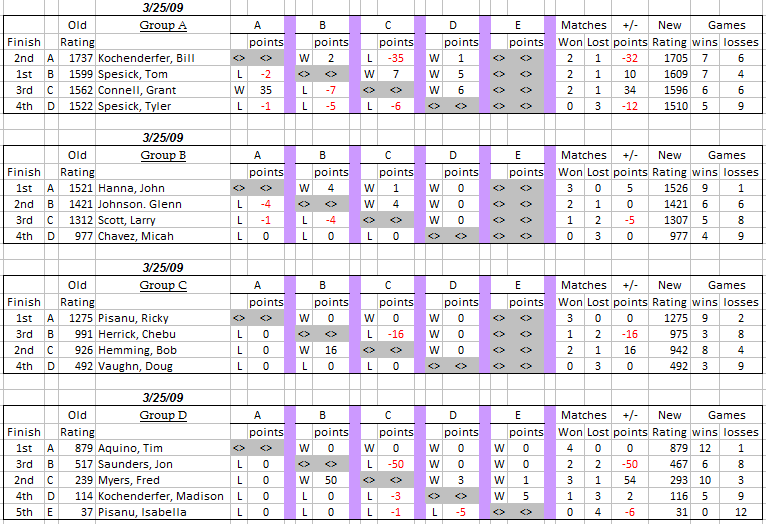 Auburn Table Tennis Club Weekly Round Robin Results