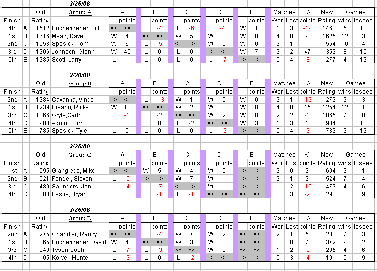 auburn table tennis club weekly round robin results