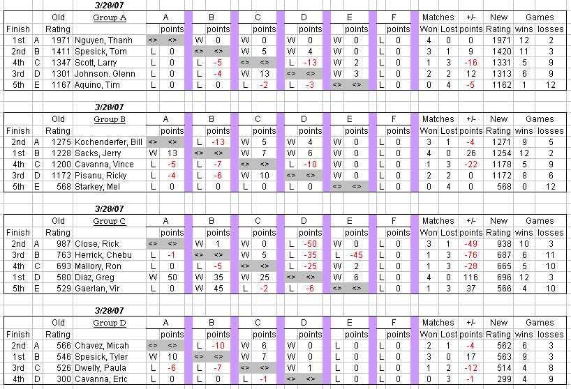 auburn table tennis club weekly round robin results