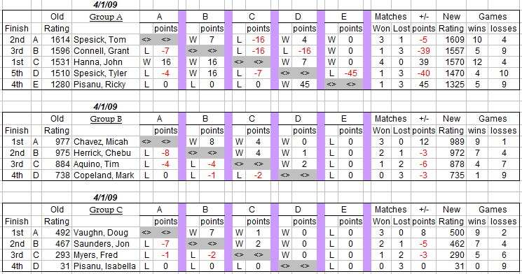 auburn table tennis club weekly round robin results