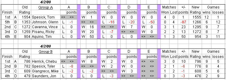 auburn table tennis club weekly round robin results