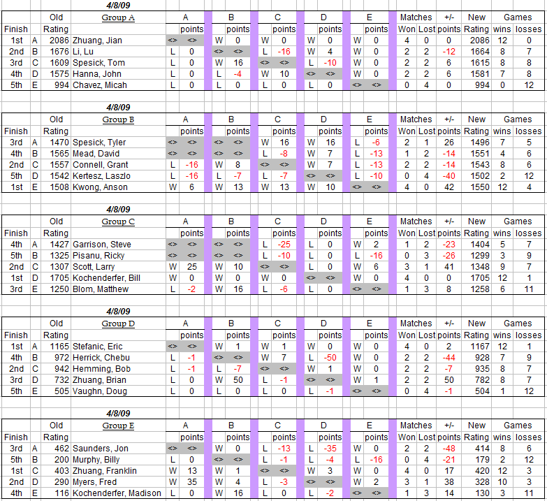 auburn table tennis club weekly round robin results