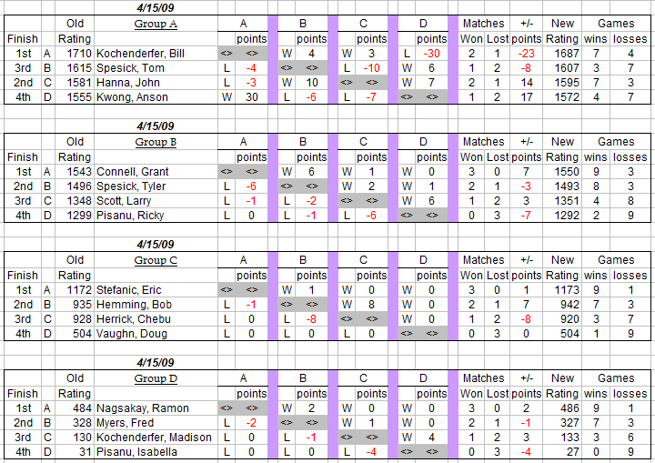 auburn table tennis club weekly round robin results