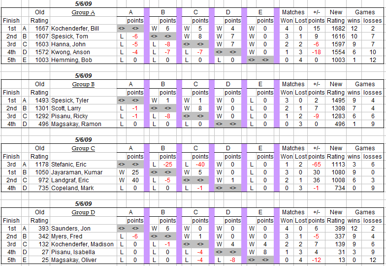 auburn table tennis club weekly round robin results