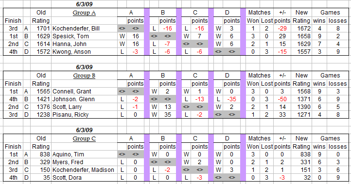 Auburn Table Tennis Club Weekly Round Robin Results