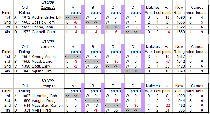 Auburn Table Tennis Club Weekly Round Robin Results