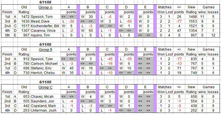 auburn table tennis club weekly round robin results