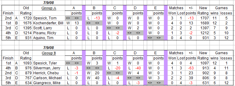 auburn table tennis club weekly round robin results