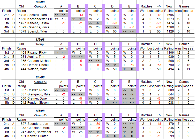 auburn table tennis club weekly round robin results