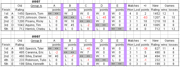 auburn table tennis club weekly round robin results