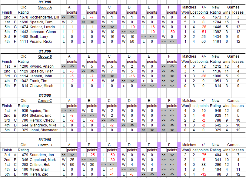 auburn table tennis club weekly round robin results