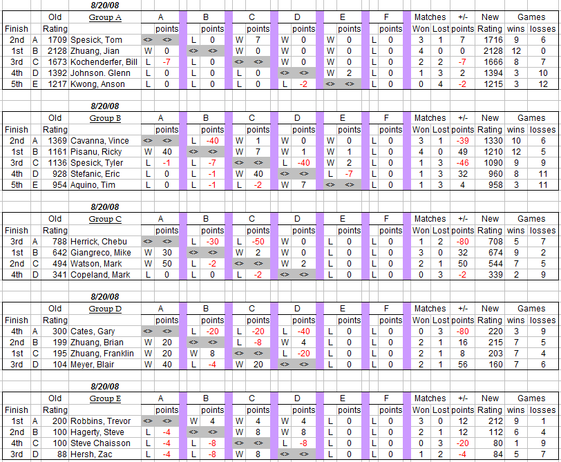 auburn table tennis club weekly round robin results