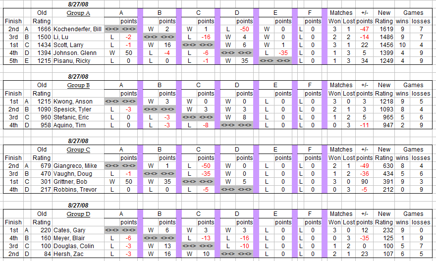 auburn table tennis club weekly round robin results