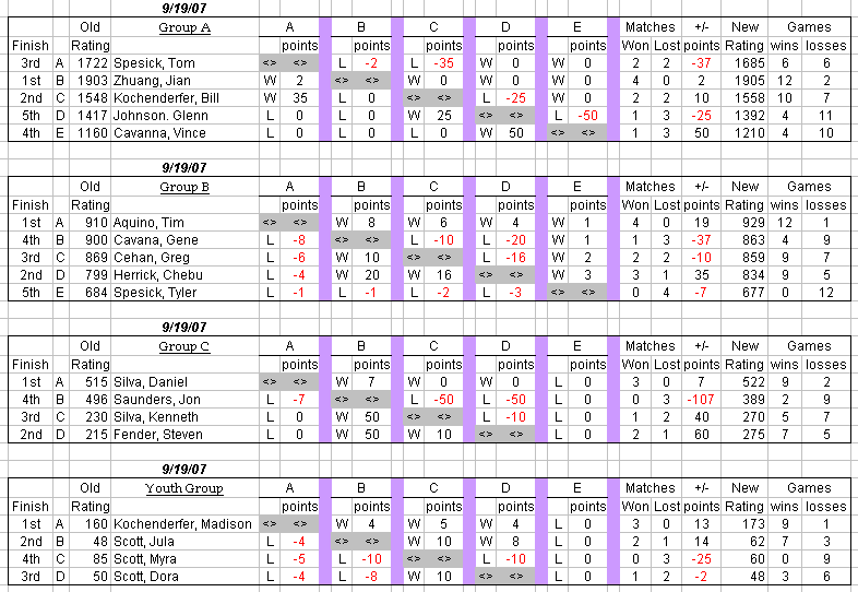 auburn table tennis club weekly round robin results