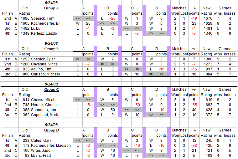 auburn table tennis club weekly round robin results