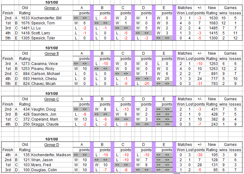 auburn table tennis club weekly round robin results