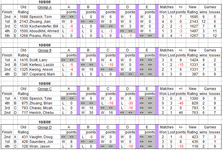 auburn table tennis club weekly round robin results