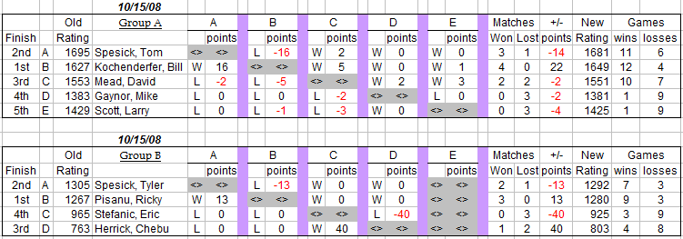 auburn table tennis club weekly round robin results