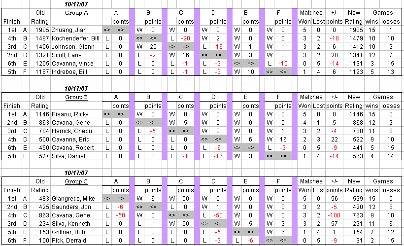 auburn table tennis club weekly round robin results