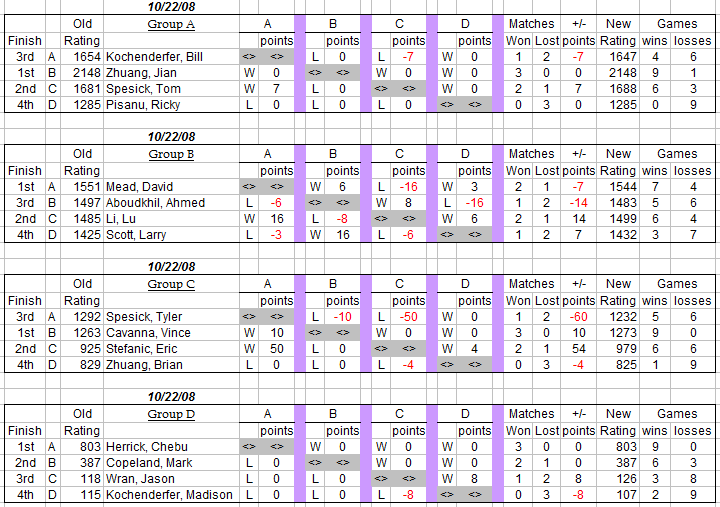 auburn table tennis club weekly round robin results