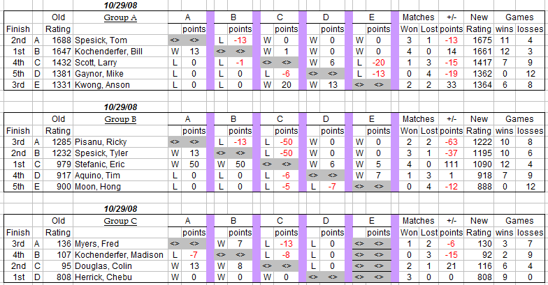 auburn table tennis club weekly round robin results