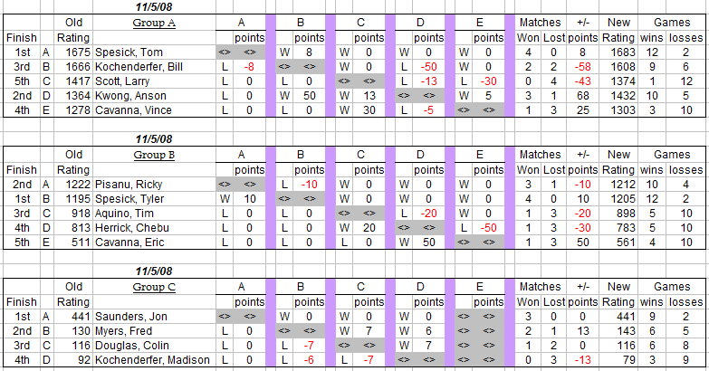 auburn table tennis club weekly round robin results