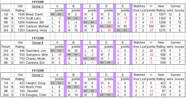 auburn table tennis club weekly round robin results