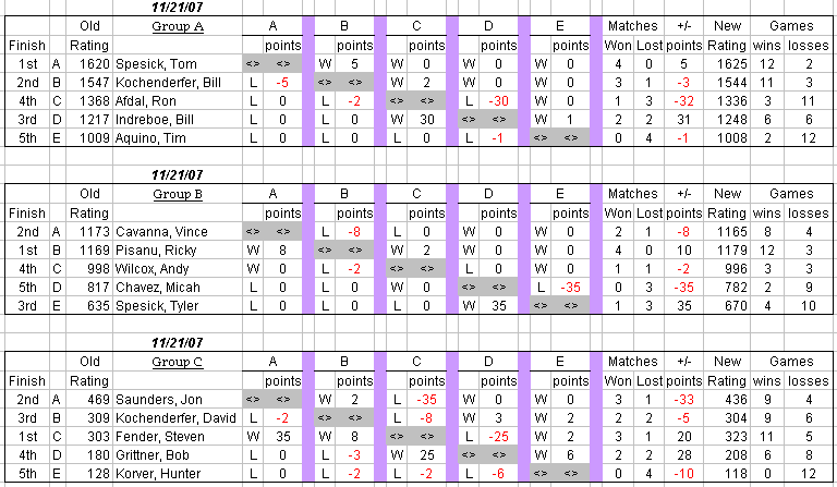 auburn table tennis club weekly round robin results