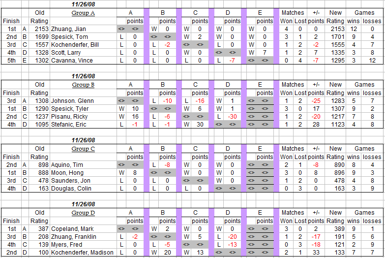 auburn table tennis club weekly round robin results