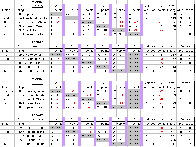 auburn table tennis club weekly round robin results