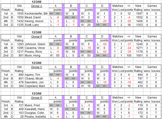 auburn table tennis club weekly round robin results