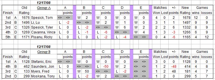 auburn table tennis club weekly round robin results