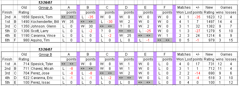 auburn table tennis club weekly round robin results