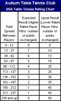 Usatt Ratings Chart