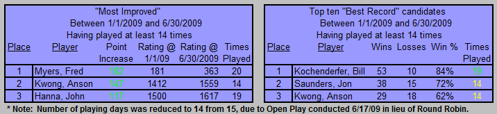 Auburn Table Tennis Club Top Players 2009 1st Half