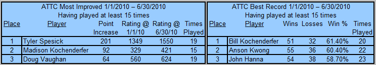 Auburn Table Tennis Club Top Players 2010 1st Half