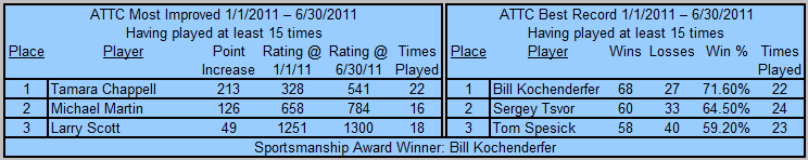 Auburn Table Tennis Club Top Players 2011 1st Half